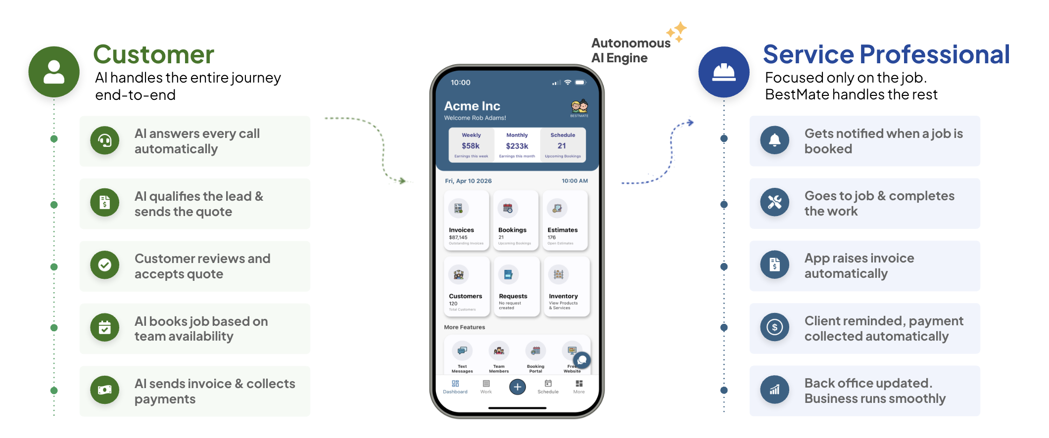 BestMate Autonomous AI Workforce - AI handles the entire customer journey while the service professional focuses on the job